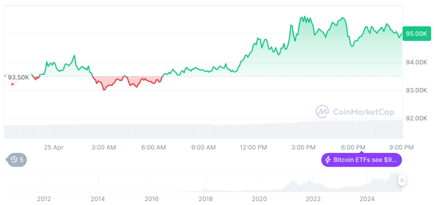  [모닝 시세브리핑] 암호화폐 시장 혼조세… 비트코인 94,986달러, 이더리움 1,801달러