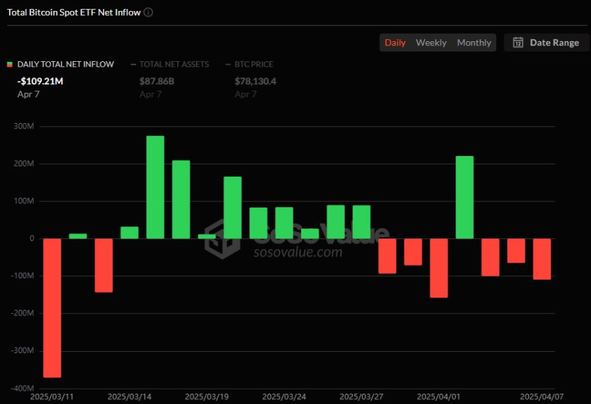  미국 비트코인 현물 ETF, 3거래일 연속 순유출… GBTC 등 1억921만 달러 빠져나가