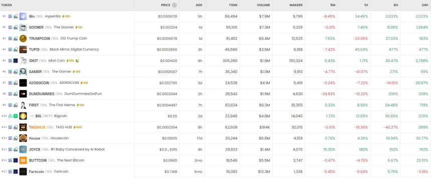 [DEX 리포트] GOONER·TRUMPCOIN 상승…24시간 거래량 72억 달러