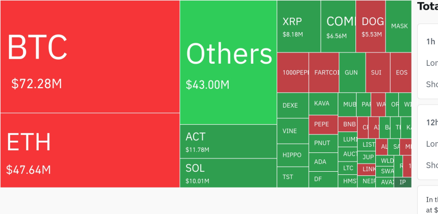  암호화폐 레버리지 시장, 하루 1억8278만 달러 청산…롱 비중 압도적