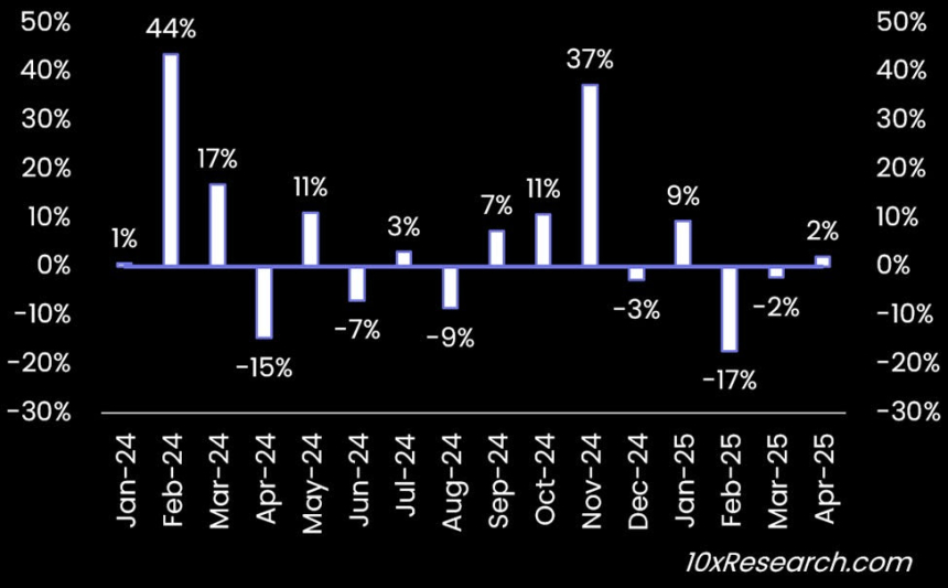 비트코인, 상반기 랠리 후 조정장 진입… ETF·연준 효과 희미해졌다