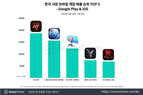 위메이드 '레전드 오브 이미르', 출시 45일 만에 220억 원 돌파…블록체인 기술 효과?