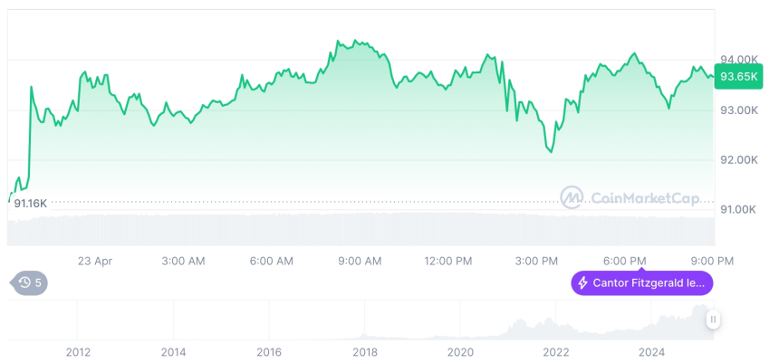  [모닝 시세브리핑] 암호화폐 시장 혼조세… 비트코인 93,747달러, 이더리움 1,797달러