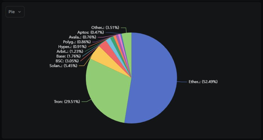 스테이블코인 시총 2345억 달러...테더 독주 속 솔라나·BSC 점유율 확대