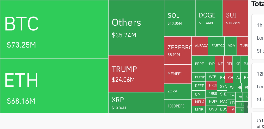 암호화폐 시장, 24시간 동안 레버리지 포지션 2억 9230만 달러 청산…롱 비중 77% 이상