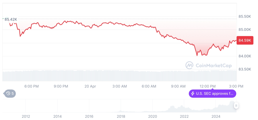  [자정 시세브리핑] 암호화폐 시장 혼조세… 비트코인 84,624달러, 이더리움 1,580달러