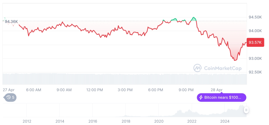  [오후 시세브리핑] 암호화폐 시장 하락세… 비트코인 93,600달러, 이더리움 1,770달러
