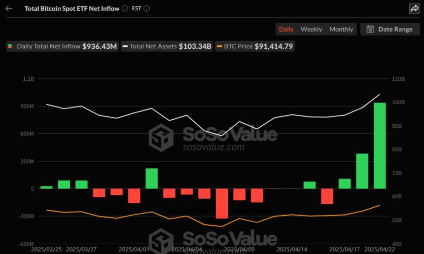  미국 비트코인 현물 ETF, 9.3억 달러 유입…1월 중순 이후 최대 규모