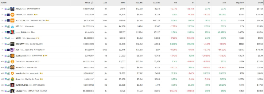 [DEX 리포트] ANIME·BUTTCOIN 급등…탈중앙화 거래소, 밈코인 트렌드 주도