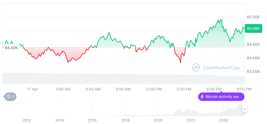  [모닝 시세브리핑] 암호화폐 시장 혼조세… 비트코인 85,119달러, 이더리움 1,584달러
