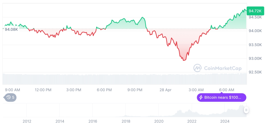  [저녁 시세브리핑] 암호화폐 시장 혼조세… 비트코인 94,770달러, 이더리움 1,806달러