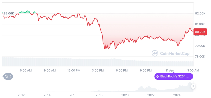  [오후 시세브리핑] 암호화폐 시장 하락세… 비트코인 80,288달러, 이더리움 1,534달러