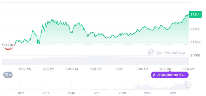  [저녁 시세브리핑] 암호화폐 시장 상승세… 비트코인 84,154달러, 이더리움 1,885달러