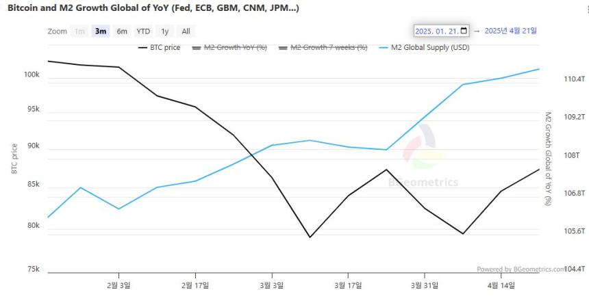 글로벌 M2 2주 연속 증가세…유동성 회복 속 비트코인 9만3600달러 반등