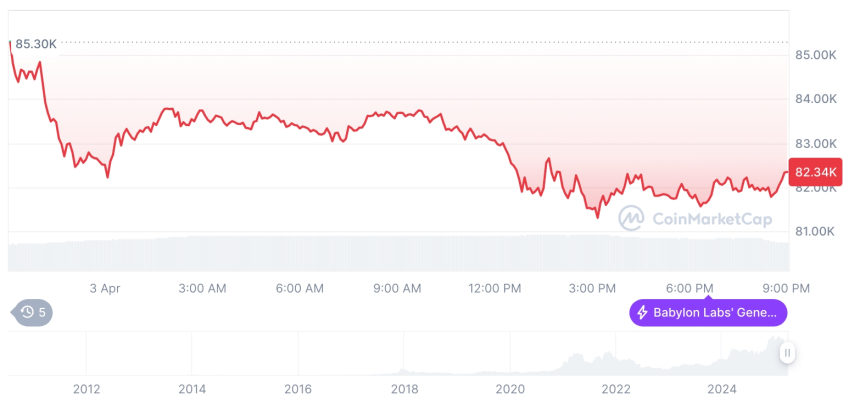  [모닝 시세브리핑] 암호화폐 시장 하락세… 비트코인 82,302달러, 이더리움 1,797달러