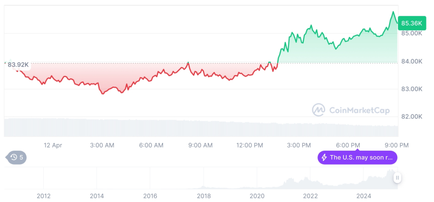  [모닝 시세브리핑] 암호화폐 시장 혼조세… 비트코인 85,391달러, 이더리움 1,647달러