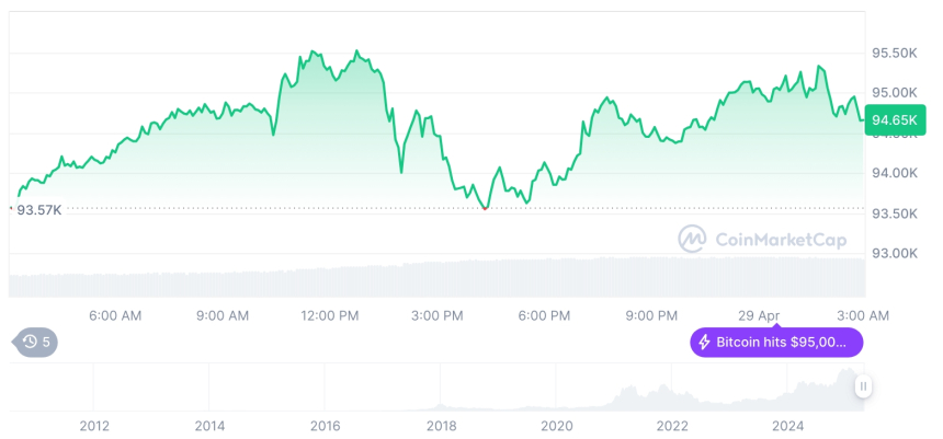  [오후 시세브리핑] 암호화폐 시장 혼조세… 비트코인 94,664달러, 이더리움 1,796달러