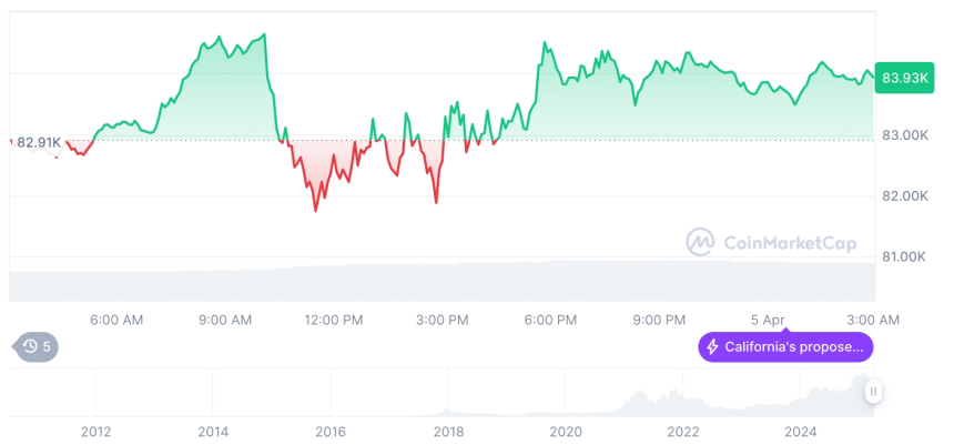  [오후 시세브리핑] 암호화폐 시장 혼조세… 비트코인 83,932달러, 이더리움 1,814달러