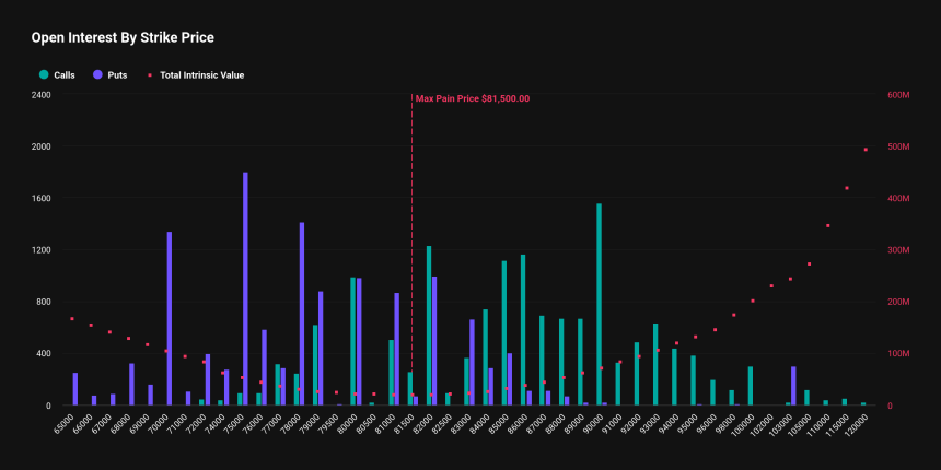  [비트 옵션 동향] 22억 달러 옵션 만기 임박…풋옵션 비중 확대