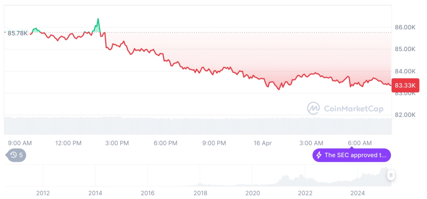  [저녁 시세브리핑] 암호화폐 시장 하락세… 비트코인 83,345달러, 이더리움 1,564달러