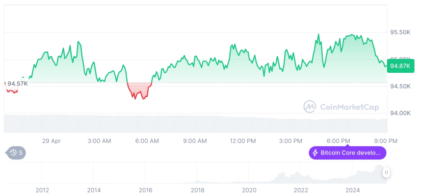  [모닝 시세브리핑] 암호화폐 시장 혼조세… 비트코인 94,856달러, 이더리움 1,808달러