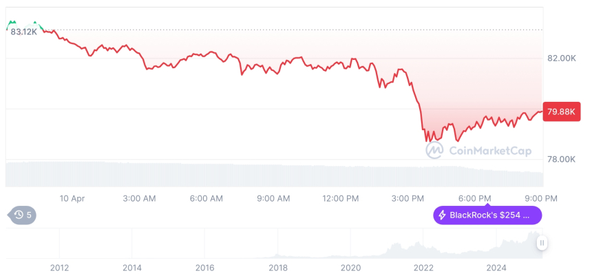  [모닝 시세브리핑] 암호화폐 시장 하락세… 비트코인 79,858달러, 이더리움 1,529달러