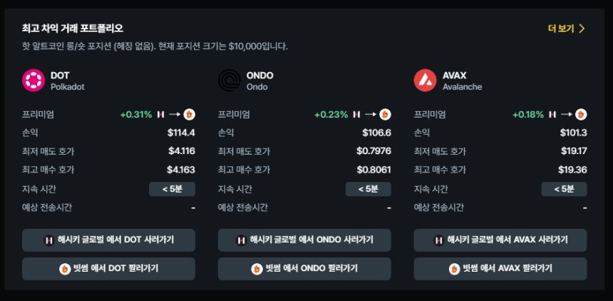 [김프 리포트] DOT·ONDO·AVAX, 해시키-빗썸 간 최고 차익거래 종목으로 부상