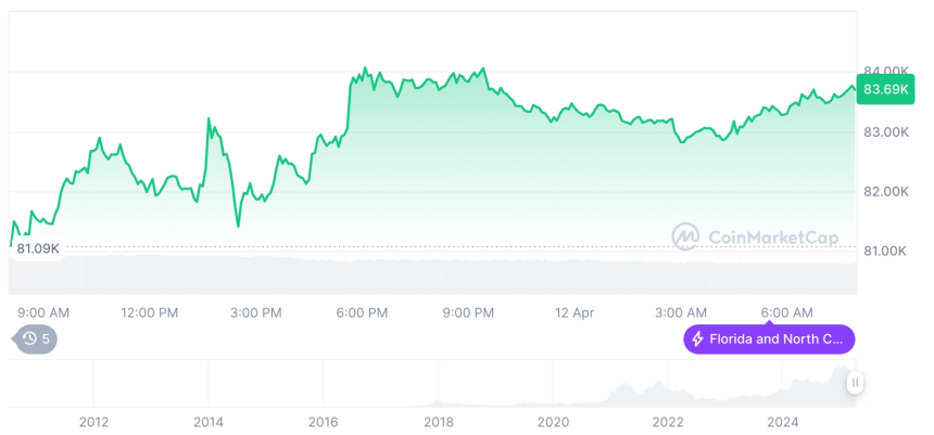  [저녁 시세브리핑] 암호화폐 시장 상승세… 비트코인 83,655달러, 이더리움 1,581달러