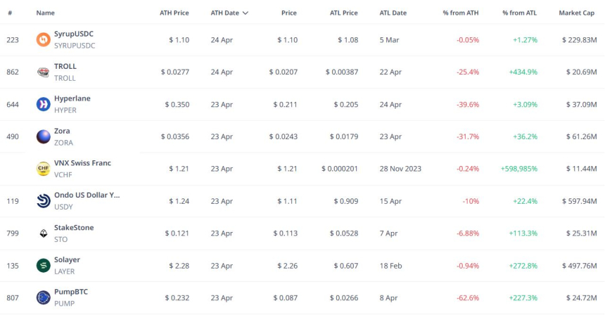 [코인 갱신 일지] 조라 36% 반등·트롤 급락…신고점·신저점 종목에 쏠린 눈