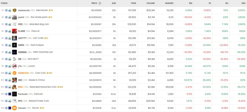 [DEX 리포트] memecoin 7000% 급등, OM은 급락