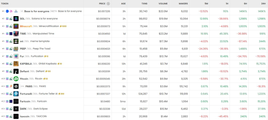  6시간 기준 DEX 트렌딩 순위 / DEX Screener 