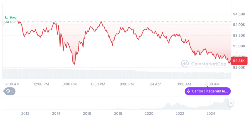  [저녁 시세브리핑] 암호화폐 시장 하락세… 비트코인 92,309달러, 이더리움 1,758달러
