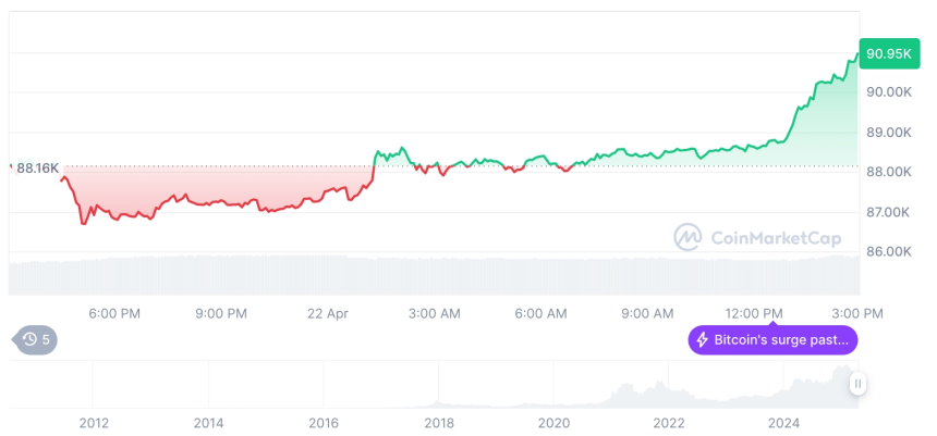  [자정 시세브리핑] 암호화폐 시장 상승세… 비트코인 9만달러 돌파, 이더리움 1,670달러