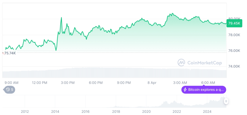  [저녁 시세브리핑] 암호화폐 시장 상승세… 비트코인 79,471달러, 이더리움 1,569달러