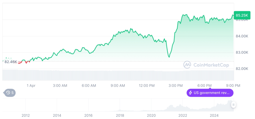  [모닝 시세브리핑] 암호화폐 시장 상승세… 비트코인 85,179달러, 이더리움 1,910달러
