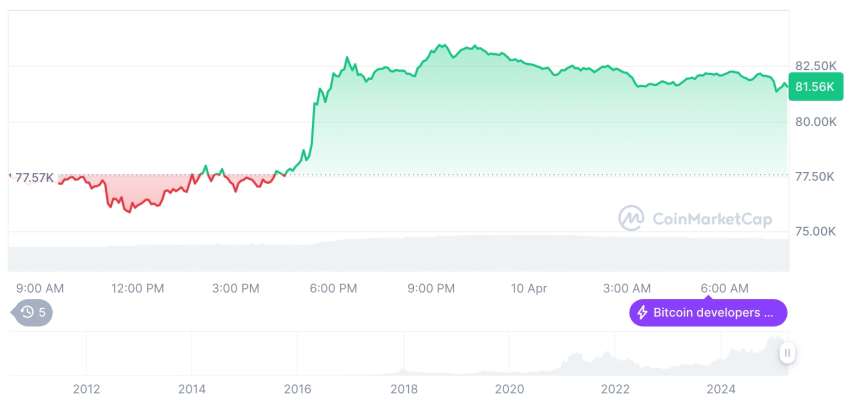  [저녁 시세브리핑] 암호화폐 시장 상승세… 비트코인 81,562달러, 이더리움 1,595달러