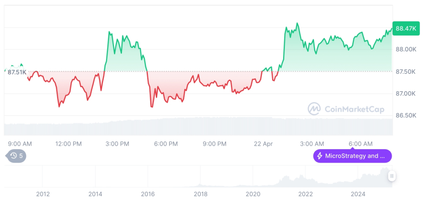  [저녁 시세브리핑] 암호화폐 시장 혼조세… 비트코인 88,485달러, 이더리움 1,623달러