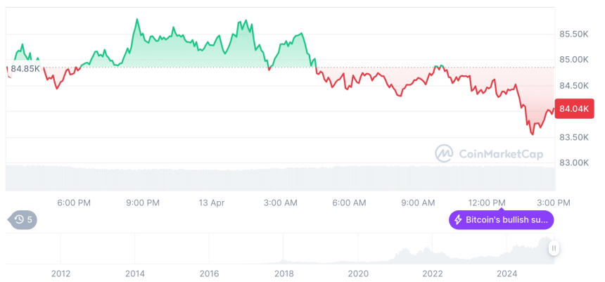  [자정 시세브리핑] 암호화폐 시장 하락세… 비트코인 84,008달러, 이더리움 1,586달러