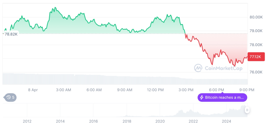  [모닝 시세브리핑] 암호화폐 시장 하락세… 비트코인 77,185달러, 이더리움 1,481달러