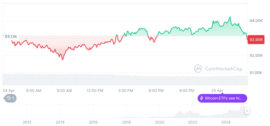  [오후 시세브리핑] 암호화폐 시장 혼조세… 비트코인 92,943달러, 이더리움 1,743달러
