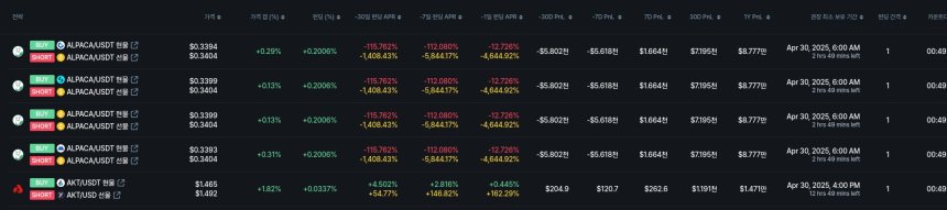  [김프 리포트] ALPACA, 펀딩비 수익률 120.54% 기록…시장 중립 전략 주목
