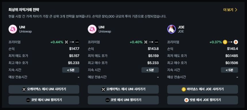  현물 차익거래 포트폴리오 TOP 3 / 데이터맥시플러스 