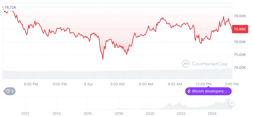  [자정 시세브리핑] 암호화폐 시장 하락세… 비트코인 76,796달러, 이더리움 1,470달러