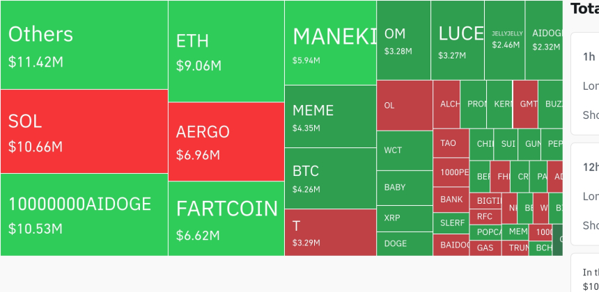 암호화폐 시장, 24시간 동안 레버리지 포지션 4,700만 달러 청산
