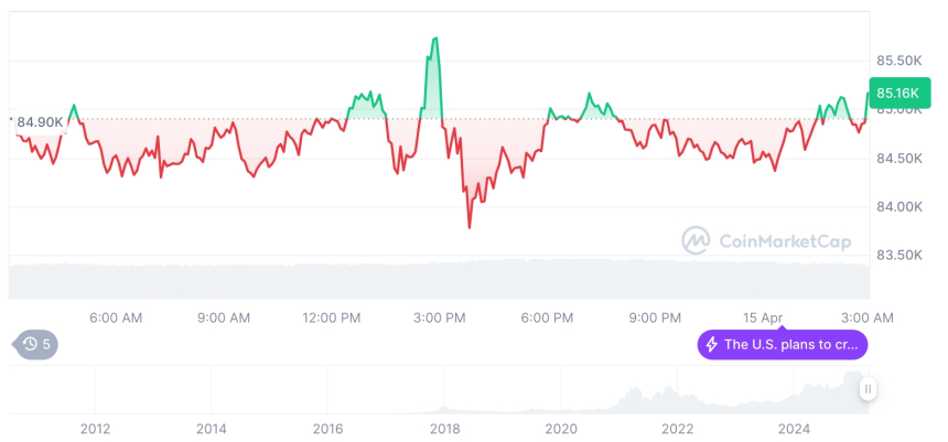 [오후 시세브리핑] 암호화폐 시장 혼조세… 비트코인 85,247달러, 이더리움 1,630달러