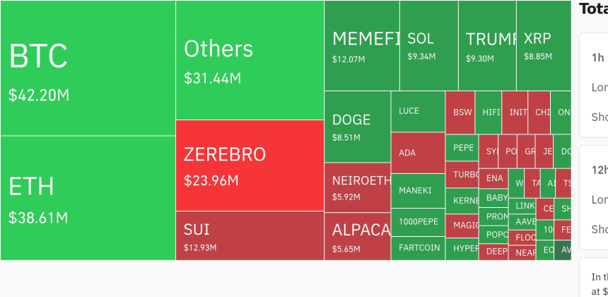 암호화폐 시장, 24시간 동안 레버리지 포지션 1억 9258만 달러 청산