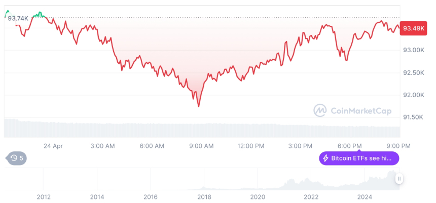  [모닝 시세브리핑] 암호화폐 시장 혼조세… 비트코인 93,499달러, 이더리움 1,762달러