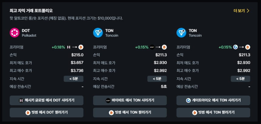  [김프 리포트] 암호화폐 차익거래 현황…DOT·TON·SUI, 주요 수익 기회 포착