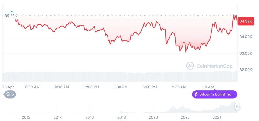 [오후 시세브리핑] 암호화폐 시장 혼조세… 비트코인 84,972달러, 이더리움 1,635달러