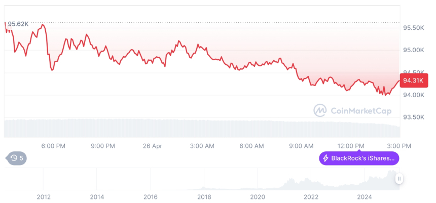  [자정 시세브리핑] 암호화폐 시장 약세… 비트코인 94,278달러, 이더리움 1,793달러